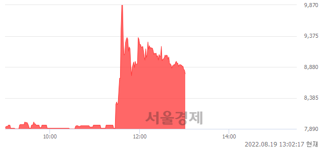 <코>와이더플래닛, 전일 대비 11.66% 상승.. 일일회전율은 11.24% 기록