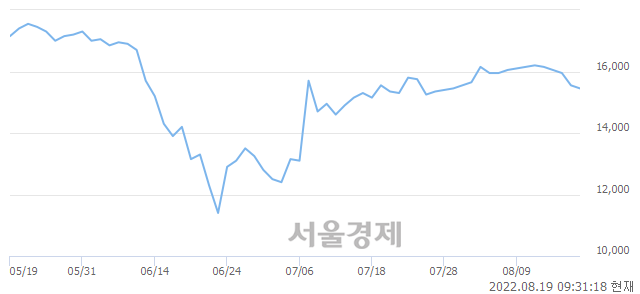 <코>우리산업, 상한가 진입.. +29.90% ↑