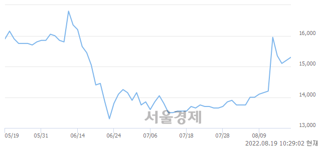 <유>세아특수강, 4.61% 오르며 체결강도 강세 지속(199%)