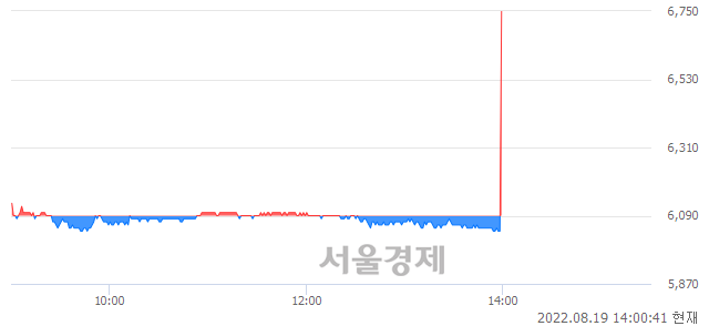 <유>일진홀딩스, 전일 대비 10.34% 상승.. 일일회전율은 1.64% 기록