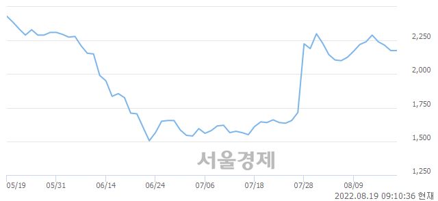 <유>조일알미늄, 3.45% 오르며 체결강도 강세 지속(102%)