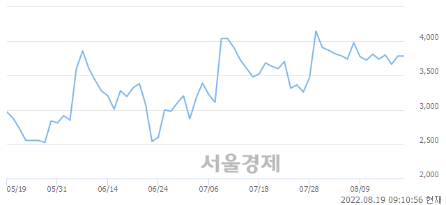 <코>세림B&G, 3.70% 오르며 체결강도 강세로 반전(126%)