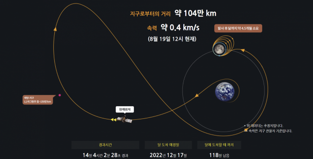 19일 정오 기준 달 탐사선 다누리의 비행 위치와 속도. 지구로부터 악 100만 ㎞ 떨어진 지점을 초속 400m의 속도로 지나고 있다. 한국항공우주연구원 웹사이트 캡처