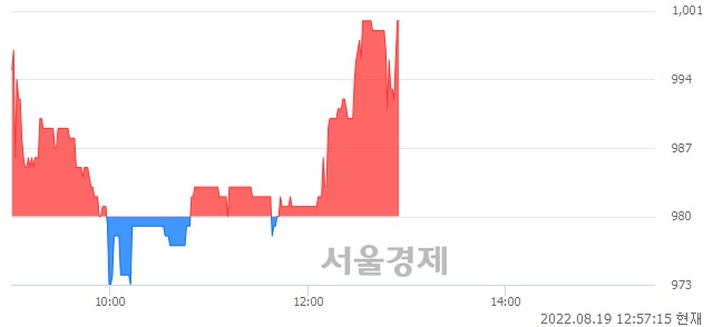 <코>투비소프트, 매수잔량 600% 급증