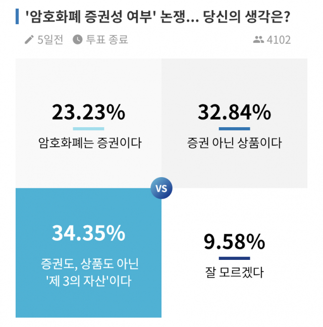 모바일 여론조사 10명 중 7명 '암호화폐는 증권 아니다'