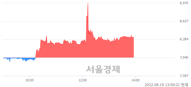 <코>클리노믹스, 매도잔량 477% 급증