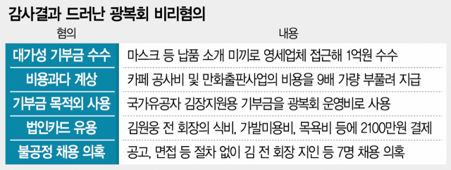 광복회, 8억 대 비리에 채용 의혹까지…'순국선열, 비분강개할 일'