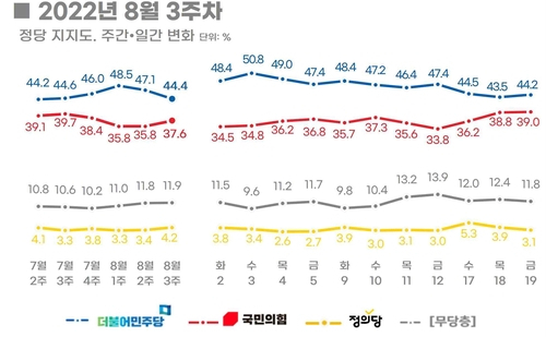 尹지지율 32.2%로 2주째 상승…국힘도 반등 [리얼미터]