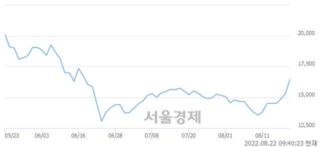 <코>풍원정밀, 전일 대비 7.84% 상승.. 일일회전율은 2.23% 기록