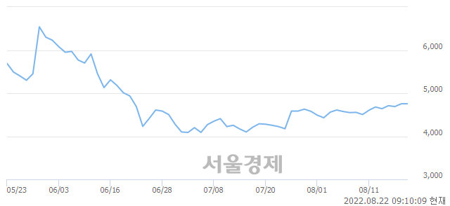 <코>이지바이오, 매도잔량 311% 급증