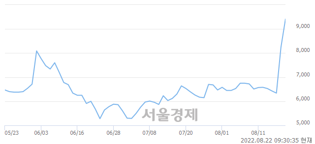 <코>퀀타매트릭스, 전일 대비 8.74% 상승.. 일일회전율은 33.33% 기록