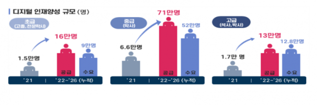 디지털 인재양성 규모. 사진 제공=교육부