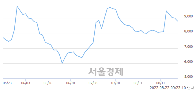 <코>국전약품, 매수잔량 342% 급증