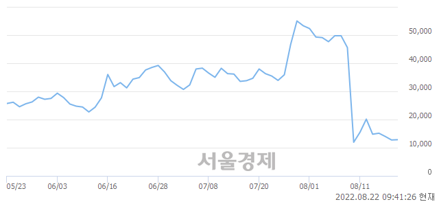 <코>지투파워, 3.14% 오르며 체결강도 강세 지속(113%)