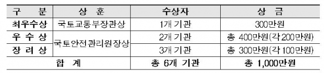 경진대회 상훈 및 상금 규모/자료=국토부 제공