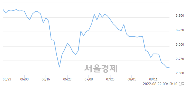 <코>EDGC, 장중 신저가 기록.. 2,610→2,540(▼70)