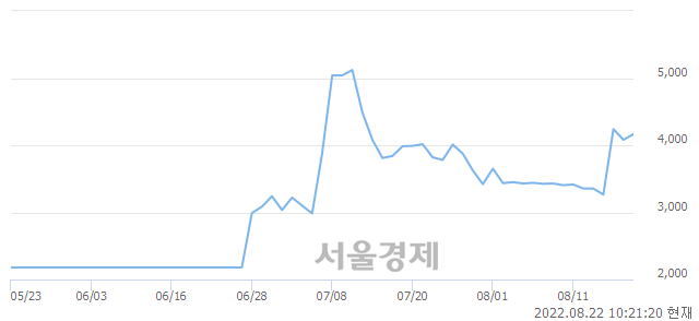 <코>SK5호스팩, 전일 대비 11.03% 상승.. 일일회전율은 47.92% 기록