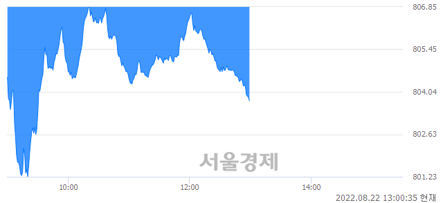 오후 1:00 현재 코스닥은 33:67으로 매수우위, 매수강세 업종은 통신서비스업(3.93%↓)