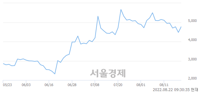 <코>신화인터텍, 전일 대비 15.40% 상승.. 일일회전율은 14.04% 기록