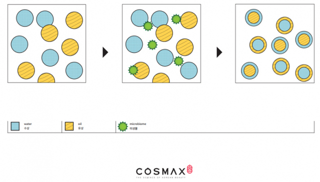 코스맥스, 계면활성제 대신 미생물 유화제로 화장품 만든다