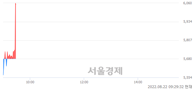 <코>우리산업홀딩스, 현재가 5.23% 급등