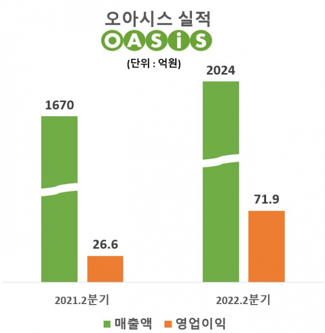 '새벽배송' 오아시스마켓 2분기 영업이익 171%↑