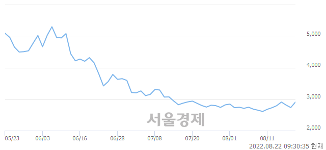 <코>대주산업, 전일 대비 7.50% 상승.. 일일회전율은 10.35% 기록