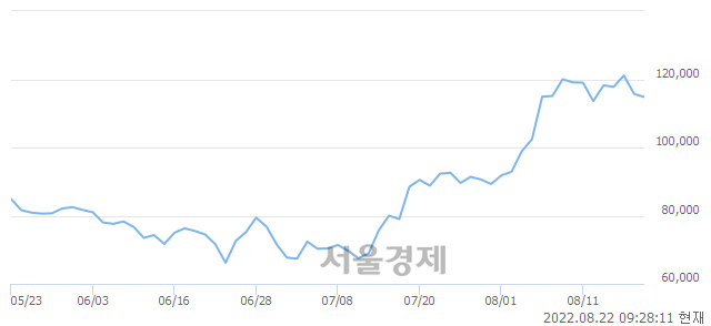 <코>에코프로, 매도잔량 424% 급증