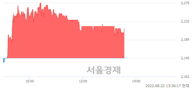 <코>코리아에스이, 3.26% 오르며 체결강도 강세 지속(205%)