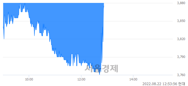 <코>메가엠디, 매도잔량 941% 급증