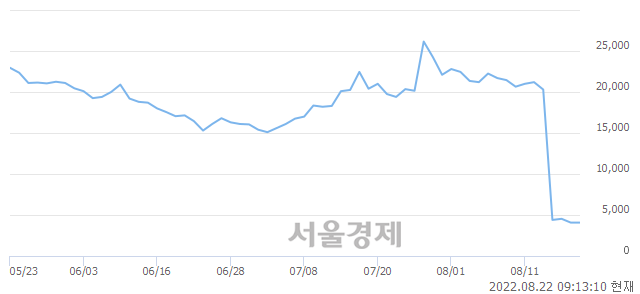 <코>엔지켐생명과학, 장중 신저가 기록.. 4,050→3,905(▼145)