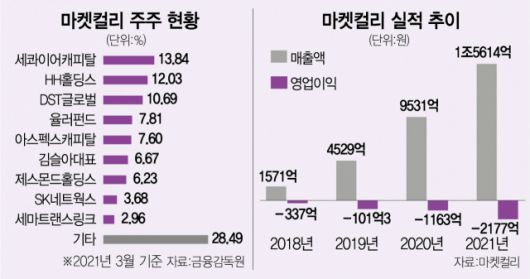 컬리 상장 첫 관문 넘길까…몸값 거품 논란이 관건