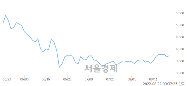 <코>케이씨피드, 3.06% 오르며 체결강도 강세 지속(156%)