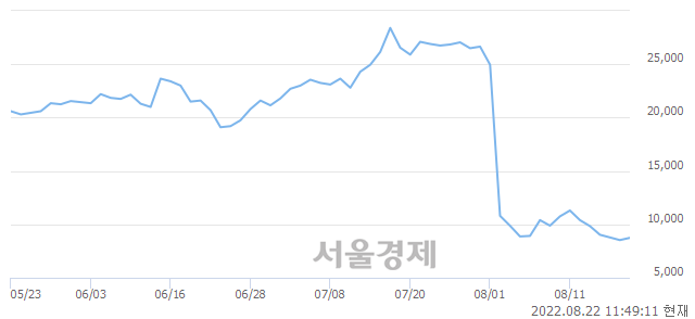 <코>아스플로, 매도잔량 1105% 급증