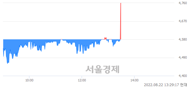 <코>이씨에스, 3.60% 오르며 체결강도 강세로 반전(110%)