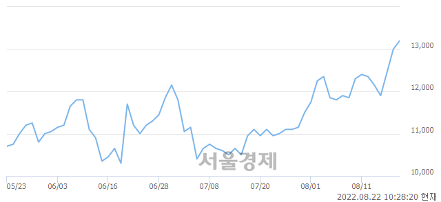 <코>동성화인텍, 3.08% 오르며 체결강도 강세 지속(165%)