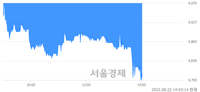 <유>다올투자증권, 매도잔량 326% 급증