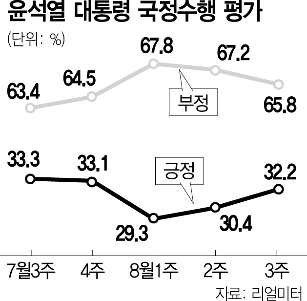 수도권·중도층이 돌아온다…尹 지지율 2주 연속 상승
