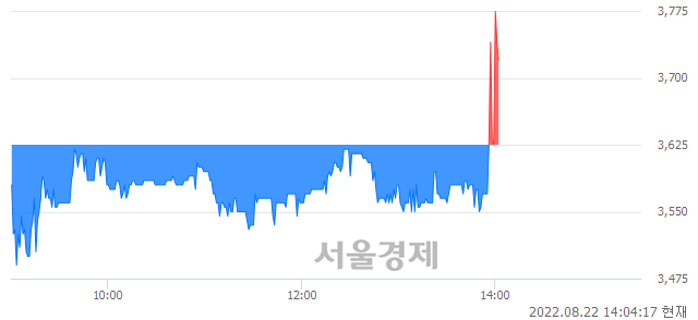 <코>기산텔레콤, 매수잔량 359% 급증