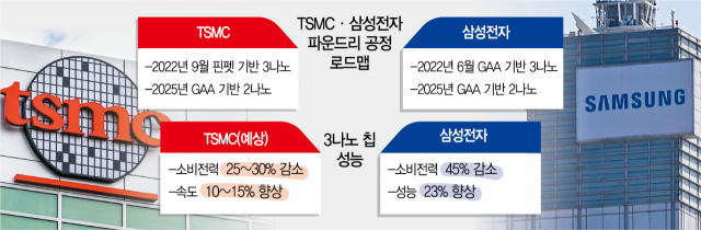 TSMC도 3나노 양산…삼성 ‘기술경영’ 고삐