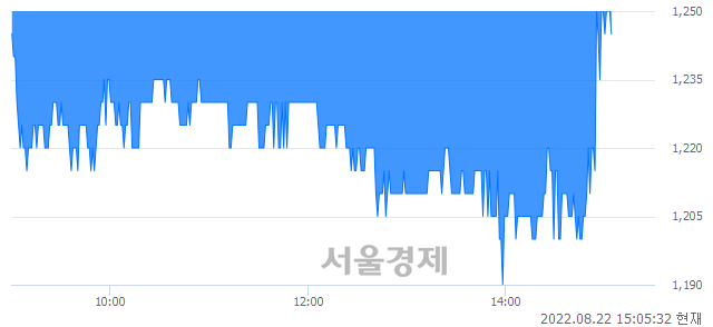 <코>삼보산업, 매도잔량 310% 급증