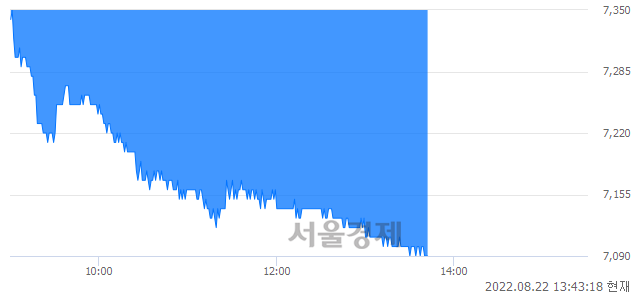 <코>제이시스메디칼, 매도잔량 522% 급증