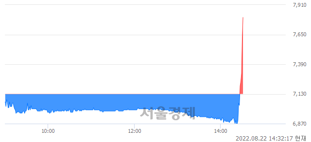 <유>한국종합기술, 전일 대비 9.40% 상승.. 일일회전율은 4.47% 기록