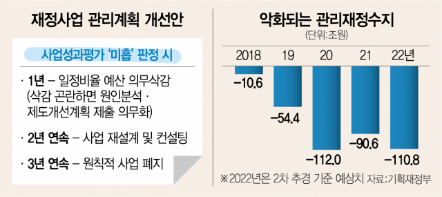 3년 연속 성과 부진한 재정사업 폐지한다