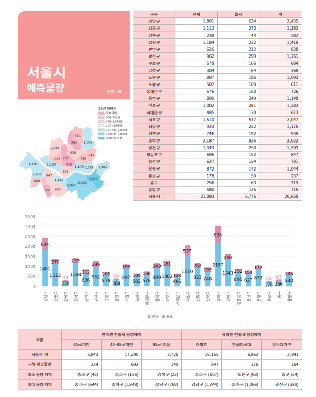 지역별·면적별·유형별 신규 임차물량 예측정보 / 자료제공=서울시