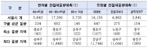 올해 8~12월 서울시 전·월세 임차물량 예측정보 / 자료제공=서울시