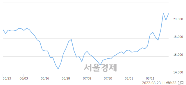 <유>SNT에너지, 전일 대비 7.98% 상승.. 일일회전율은 4.06% 기록