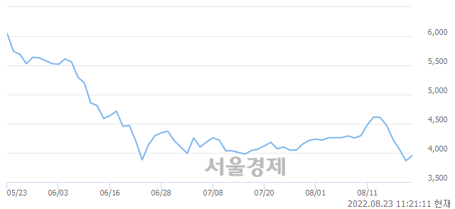 <유>하이스틸, 전일 대비 8.54% 상승.. 일일회전율은 2.51% 기록