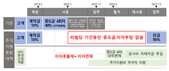 HDC현대산업개발의 화정 아이파크 주거지원대책 개념도 / 자료제공=HDC현대산업개발