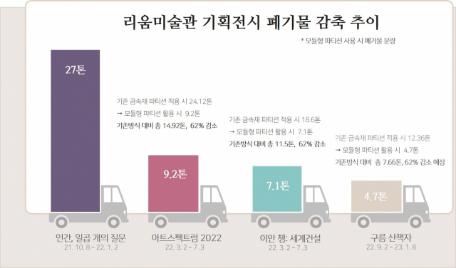 리움미술관이 모듈형 파티션을 사용으로 절감시킨 전시 공사 폐기물 추이. /자료제공=삼성문화재단